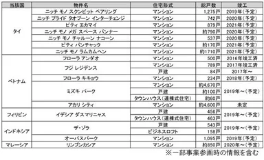 阪急阪神不動産の海外事業について