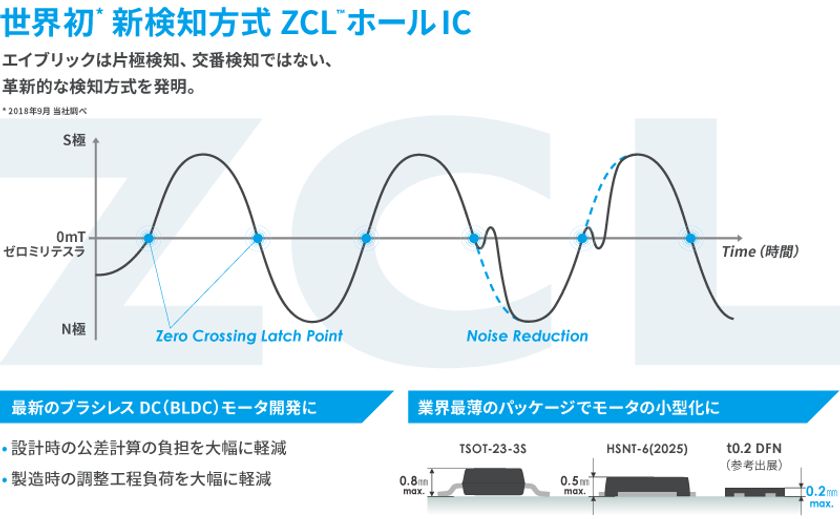 世界初！（※1）ブラシレスDCモータの開発・製造に革新をもたらす
「ZCL（※2）ホールIC」を開発
