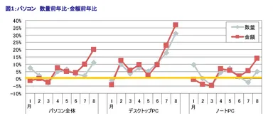 図1：パソコン　数量前年比・金額前年比