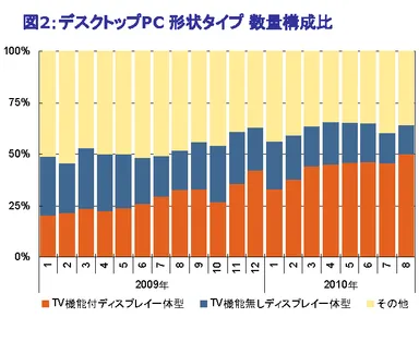 図2：デスクトップPC 形状タイプ 数量構成比