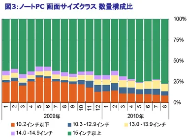 図3：ノートPC 画面サイズクラス 数量構成比