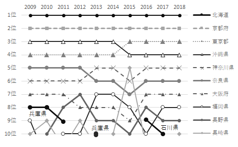 【都道府県魅力度ランキング上位の10年間推移】