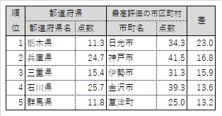 【市の魅力度が県を上回っている地域】