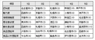 主要な評価項目の上位ランキング(1000市区町村ランキング)