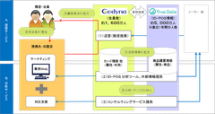 生活者の商品購買情報とクレジットカード情報を掛け合わせたビッグデータを活用し、データマーケティングサービスを提供開始