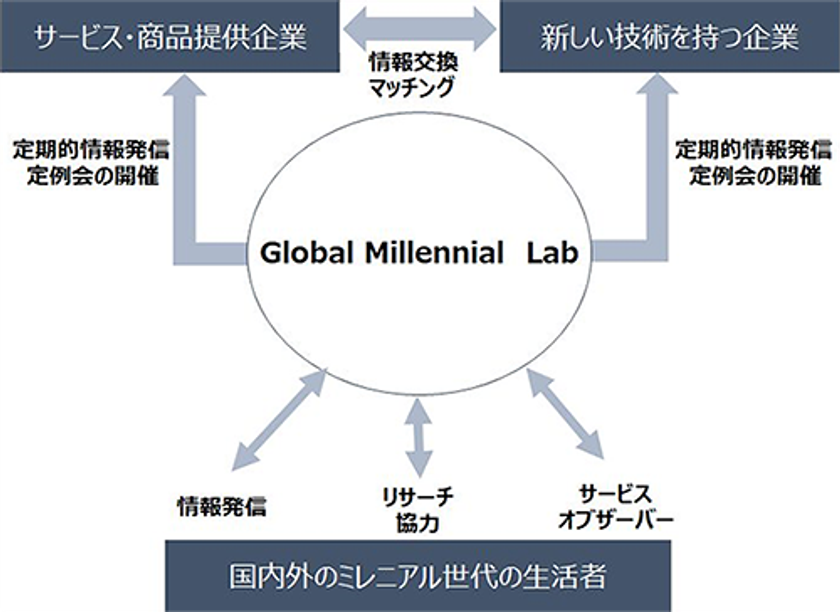 国内外のミレニアル世代と市場変化を研究する
「Global Millennial lab」の賛助会員企業を募集