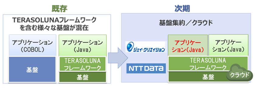 ジェイ・クリエイションとNTTデータが10/11から協業合意
COBOLをJavaに変換し、システム基盤集約・クラウド移行を実現