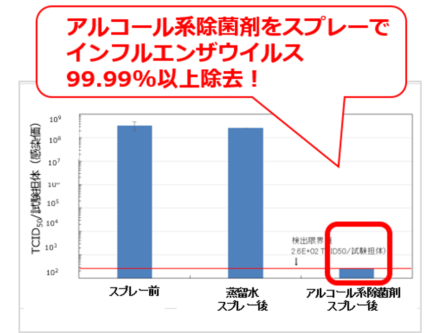 ―アルコール系除菌剤によるインフルエンザウイルス除去試験―
「アルコール系除菌剤」1回スプレーでウイルス99.99%撃退！