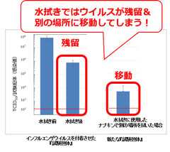 インフルエンザウイルスの拭き移り試験結果