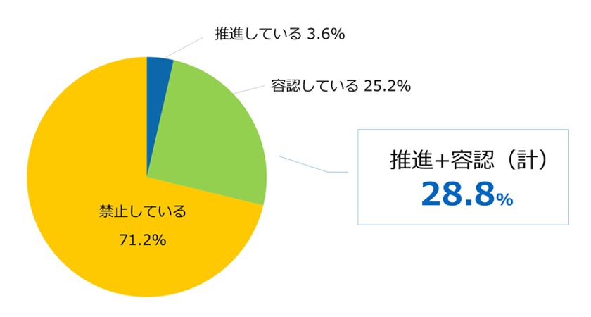 兼業・副業に対する企業の意識調査（2018）