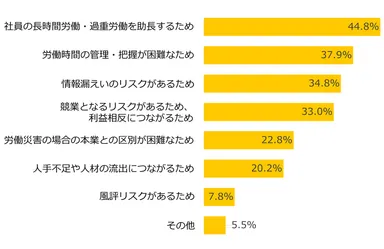 兼業・副業を禁止している理由(複数回答) n=1,617