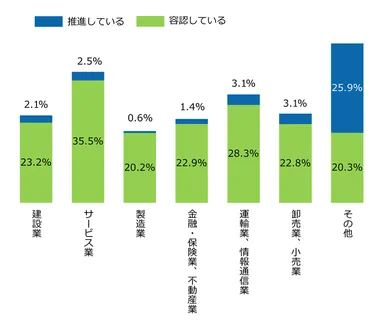 業種別の推進・容認状況