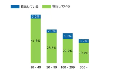従業員規模別の推進・容認状況