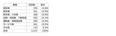 業種別　日本標準産業分類　大分類　調査企業数