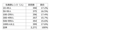 企業規模（社員数）別　調査回答数