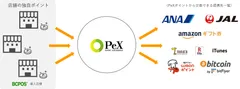 PeXを通じ様々なポイントに交換可能