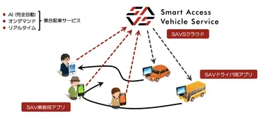 SAVS（Smart Access Vehicle Service）イメージ図