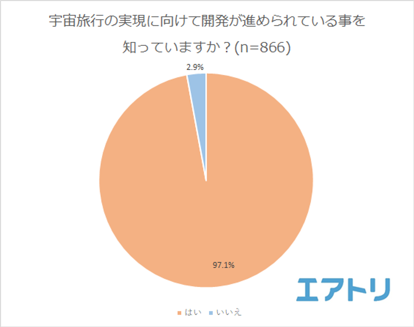6割以上が宇宙旅行に行ってみたい！
宇宙でやってみたい事1位は「地球を見る」