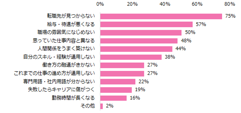 女性に聞く「転職のリスク」意識調査
7割が転職のリスク軽減のために、
「転職先が決まってから退職する」と回答。
転職を決断する前にやっておくべきこと、
「キャリアプランの明確化」「今の仕事をやりきる」