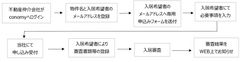 業務効率化、利便性向上を目的に　賃貸物件のWEB入居申し込みサービスの活用を拡大　～全ての不動産仲介会社を対象に～