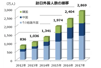 訪日外国人数推移グラフ