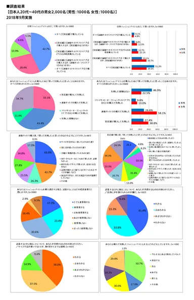 日本人20代～40代の男女2,000名(男性：1,000名、女性：1,000名)