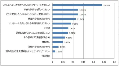 「乳がん検診」に関する相談理由
