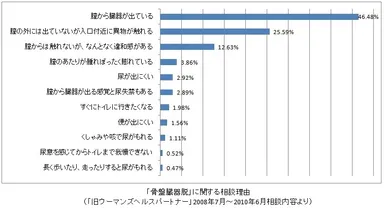 「骨盤臓器脱」に関する相談理由(症状別)