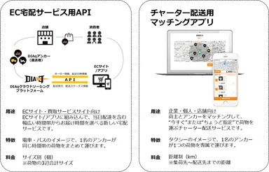 (図1)今回提供するEC宅配サービス用APIと既存アプリの違い