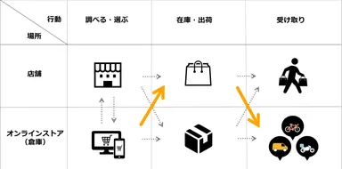 (図2)店舗在庫を活用するECサイトまたはアプリとDIAqの連携による買い物体験の例 ※オレンジ色の矢印がDIAqと連携した配達の流れ