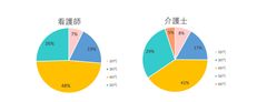 看護師・介護士の8割が患者・利用者から「ハラスメント被害がある」と回答　原因は患者・利用者の性格の問題や職業への軽視が過半数を占める