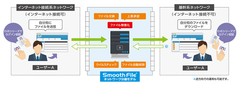 EVEシリーズがプロットのファイル無害化・ファイル交換｢Smooth File ネットワーク分離モデル｣と連携　～ランサムウェア／標的型攻撃に有効なネットワーク分離環境下でスムーズかつ安全なファイル交換を実現～