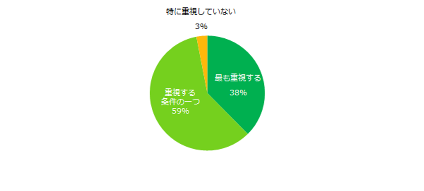 アルバイト選びで重視するポイントは？
第1位は「仕事内容と給与とのバランス」。