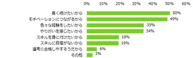 アルバイト選びにおいて仕事内容を「最も重視する」「重視する条件の一つ」と回答した方にお聞きします。仕事内容を重視する理由は何ですか？（複数回答可）