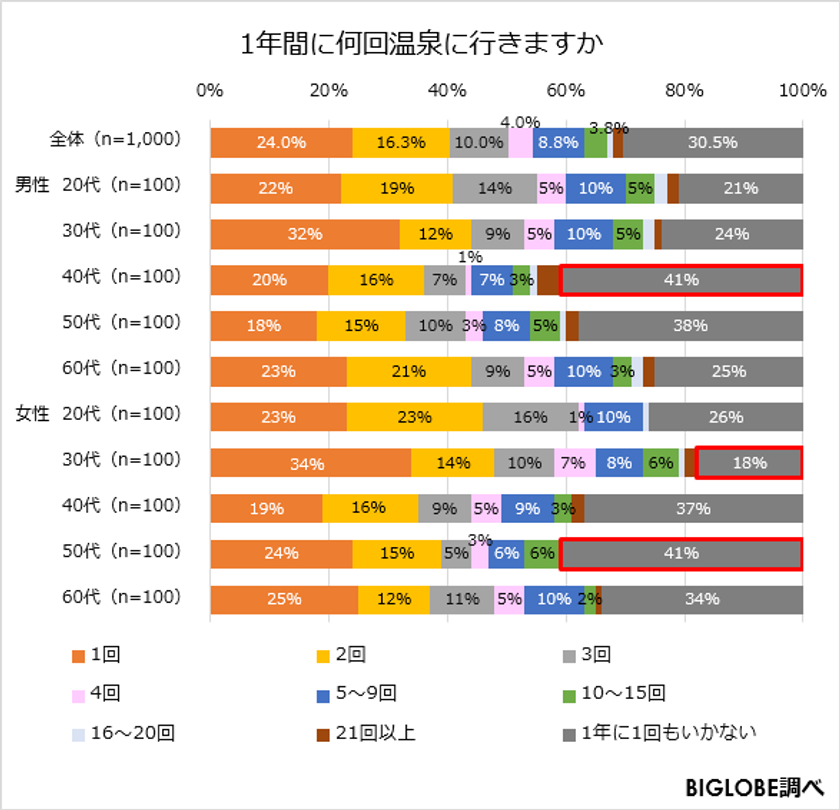 20代男性は「ひとり」、20代女性は「友人」「恋人」と温泉へ
BIGLOBEが別府市と共同で「温泉に関する意識調査」第2弾を発表
~温泉でやりたいことは、「宿でくつろぐ」が7割を超える~