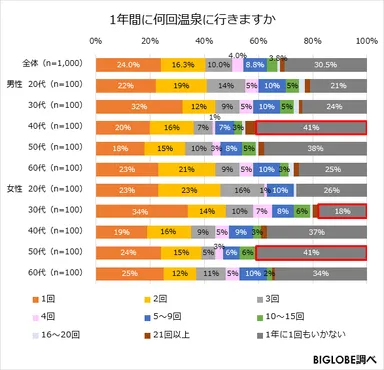 1年間に何回温泉に行きますか