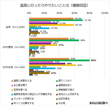 温泉に行ったらやりたいことは