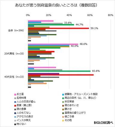 あなたが思う別府温泉の良いところは
