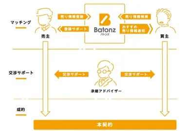 成約率向上の仕組み