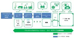 IoT事業分野において、コネクシオとケイ・オプティコムが業務提携