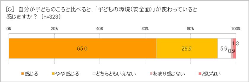 今は昔より危険!?「子どもの安全が気になる」89.8％　
ＧＰＳ端末持たせても、小学生の親64.9％は「位置確認しない」　
「子どもの行動で安全が確認できるとよい」61.6％　