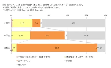 子どもに持たせている電子端末は？