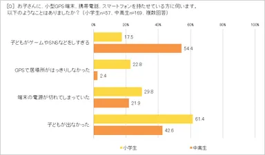 子どもに電子端末を持たせて起きたことは？