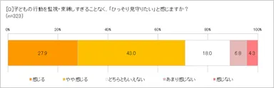 子どもの行動を「ひっそり見守りたい」と感じる？