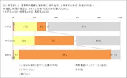 子どもに持たせている電子端末は？