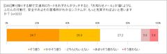 駅の乗降時「お知らせメール」が届くシステムを充実させたい？