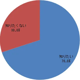 推定寿命を知ることができたら知りたいですか？
