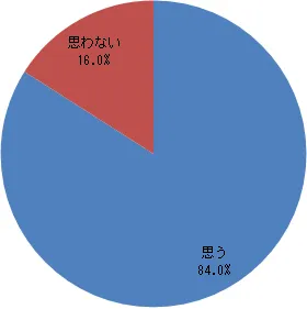 寿命を改善できる方法があるとしたら試したいですか？