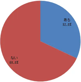 ご自身の健康に自信がありますか？