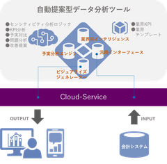 クレオ、「提案型データ分析ツール」を開発　AI型分析ロジックによるビジネスアナリティクスをクラウドで提供